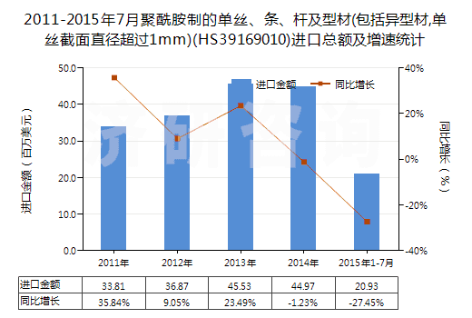 2011-2015年7月聚酰胺制的單絲、條、桿及型材(包括異型材,單絲截面直徑超過1mm)(HS39169010)進口總額及增速統(tǒng)計